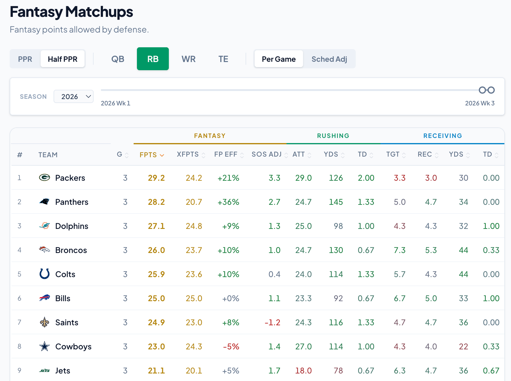 Clasificaciones de Fantasy Football: El plan de Hayden Winks para los corredores en la Semana 4